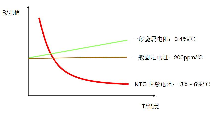 测温型ntc热敏电阻器原理！